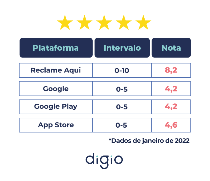 Tabela com a avaliações do Digio no Reclame Aqui, Google, App Store e Google Play